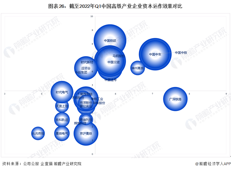图表26：截至2022年Q1中国高铁产业企业资本运作效果对比