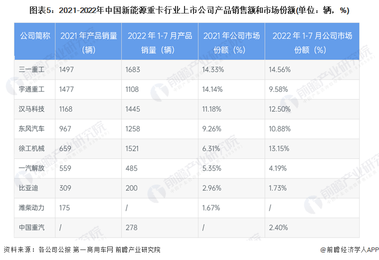 图表5：2021-2022年中国新能源重卡行业上市公司产品销售额和市场份额(单位：辆，%)