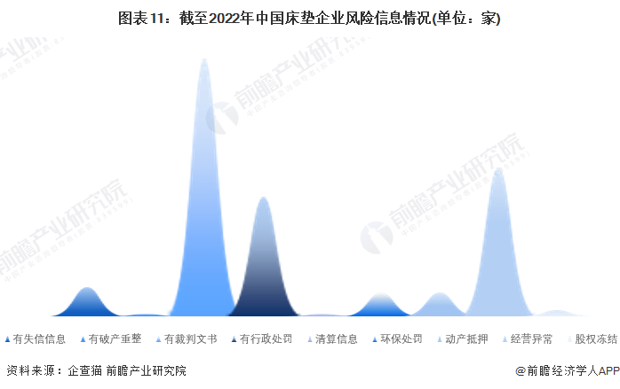 图表11：截至2022年中国床垫企业风险信息情况(单位：家)