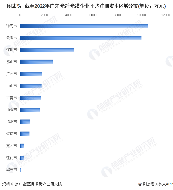 图表5：截至2022年广东光纤光缆企业平均注册资本区域分布(单位：万元)