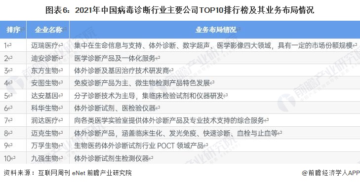 图表6：2021年中国病毒诊断行业主要公司TOP10排行榜及其业务布局情况