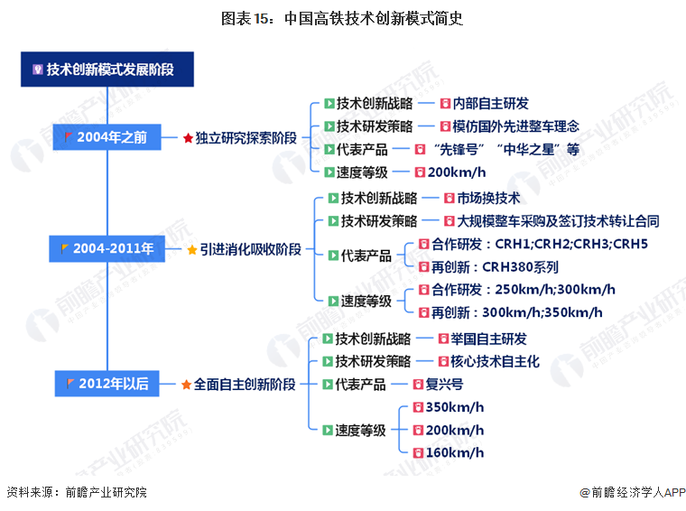 图表15：中国高铁技术创新模式简史