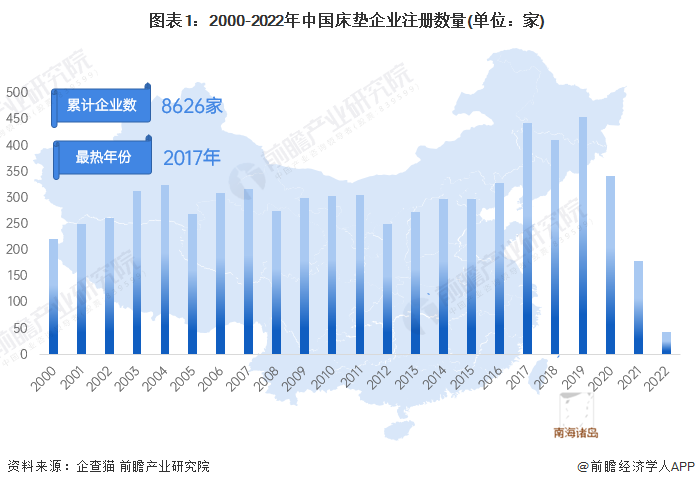 图表1：2000-2022年中国床垫企业注册数量(单位：家)