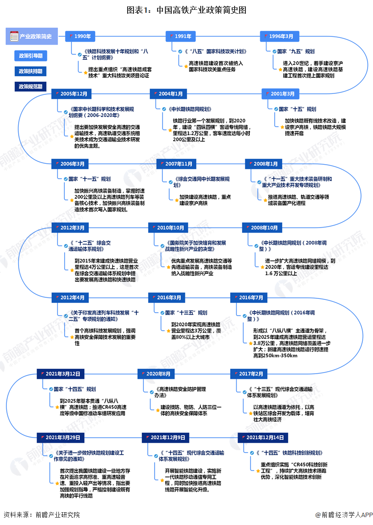 图表1：中国高铁产业政策简史图