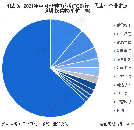 圖表3：2021年中國印制電路板(PCB)行業代表性企業市場份額-按營收(單位：%)