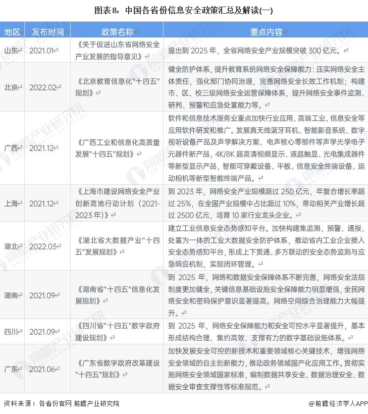 图表8：中国各省份信息安全政策汇总及解读(一)
