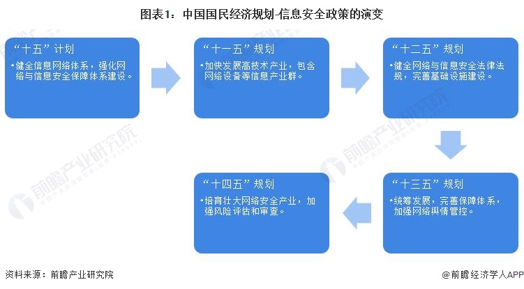 图表1：中国国民经济规划-信息安全政策的演变