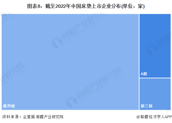 图表8：截至2022年中国床垫上市企业分布(单位：家)