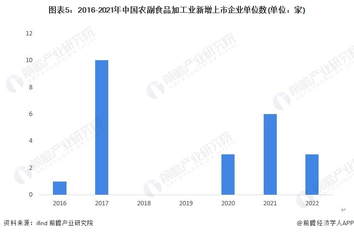 图表5：2016-2021年中国农副食品加工业新增上市企业单位数(单位：家)