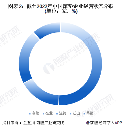 图表2：截至2022年中国床垫企业经营状态分布(单位：家，%)