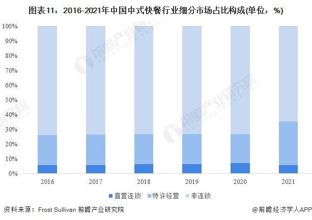 图表11：2016-2021年中国中式快餐行业细分市场占比构成(单位：%)