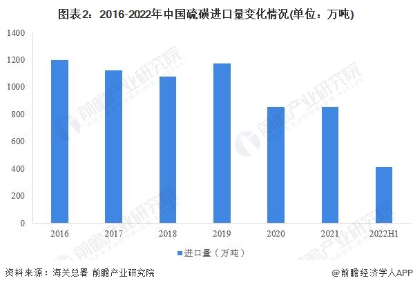 图表2：2016-2022年中国硫磺进口量变化情况(单位：万吨)