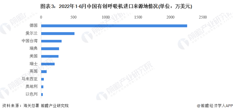 图表3：2022年1-6月中国有创呼吸机进口来源地情况(单位：万美元)