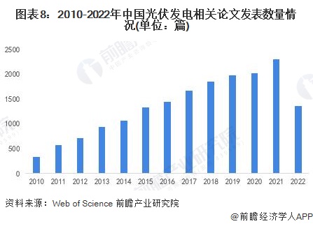 图表8：2010-2022年中国光伏发电相关论文发表数量情况(单位：篇)