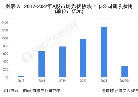 图表7：2017-2022年A股市场光伏板块上市公司研发费用