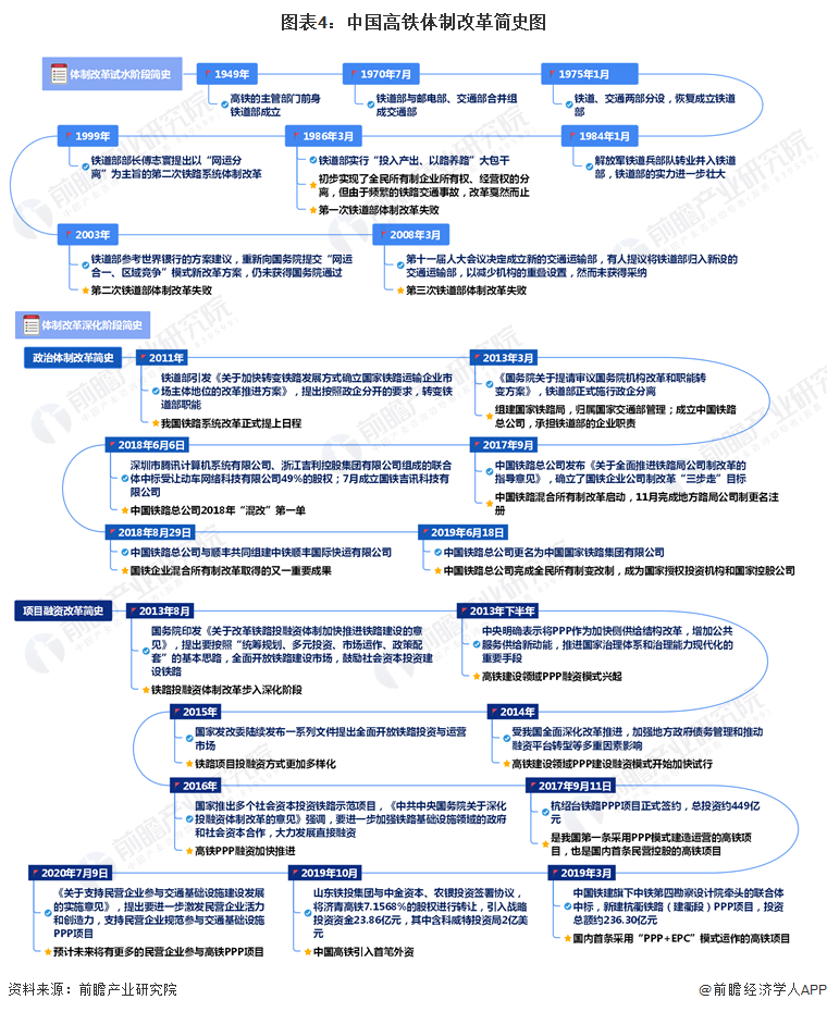 图表4：中国高铁体制改革简史图