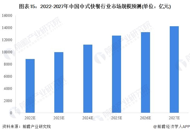 图表15：2022-2027年中国中式快餐行业市场规模预测(单位：亿元)