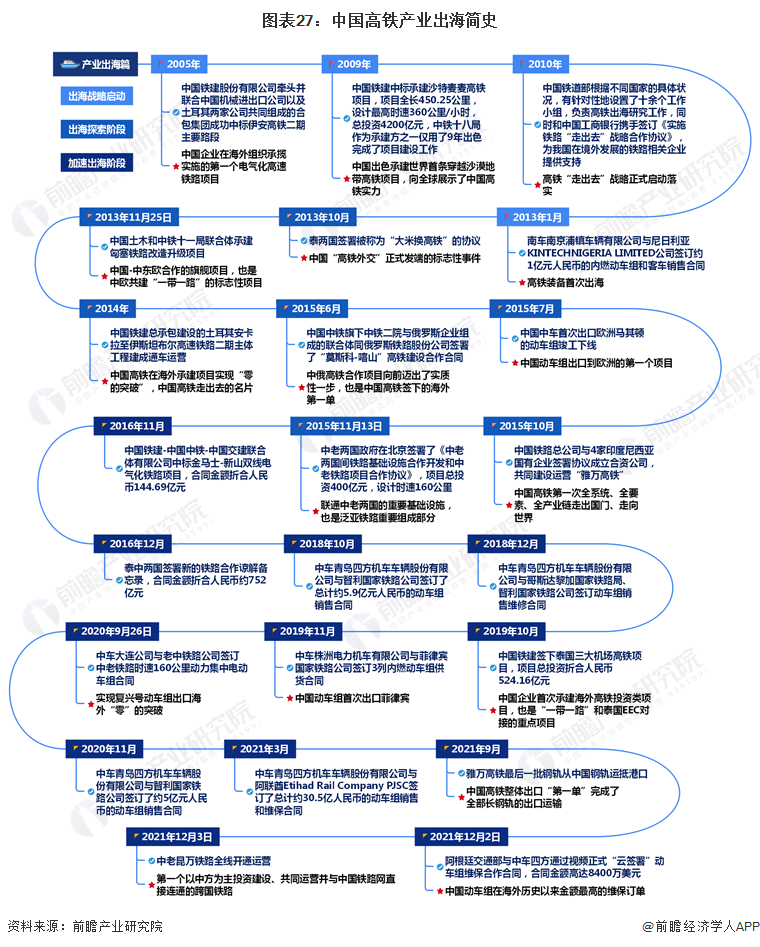 图表27：中国高铁产业出海简史