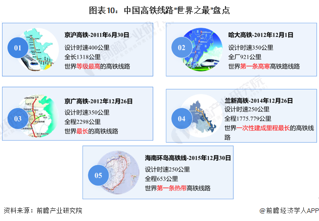 图表10：中国高铁线路“世界之最”盘点