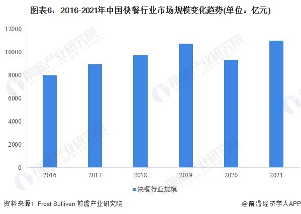 图表6：2016-2021年中国快餐行业市场规模变化趋势(单位：亿元)