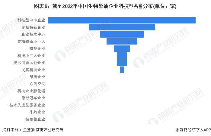 图表9：截至2022年中国生物柴油企业科技型名誉分布(单位：家)