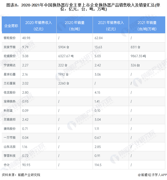 图表8：2020-2021年中国换热器行业主要上市企业换热器产品销售收入及销量汇总(单位：亿元，台，吨，万吨)