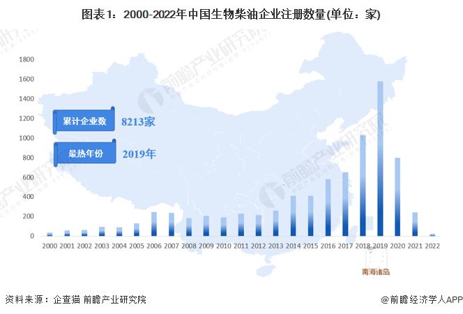 图表1：2000-2022年中国生物柴油企业注册数量(单位：家)