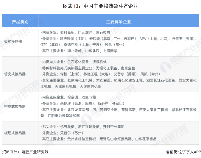 图表13：中国主要换热器生产企业