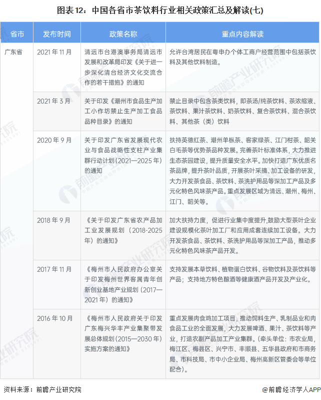 图表12：中国各省市茶饮料行业相关政策汇总及解读(七)
