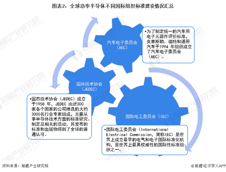 图表2：全球功率半导体不同国际组织标准建设情况汇总