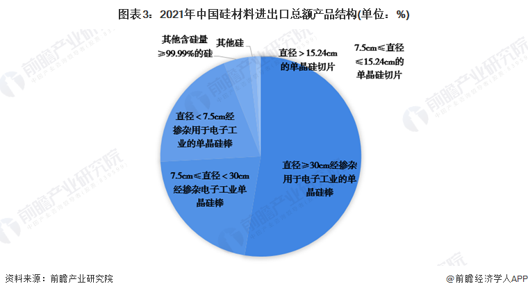 图表3：2021年中国硅材料进出口总额产品结构(单位：%)