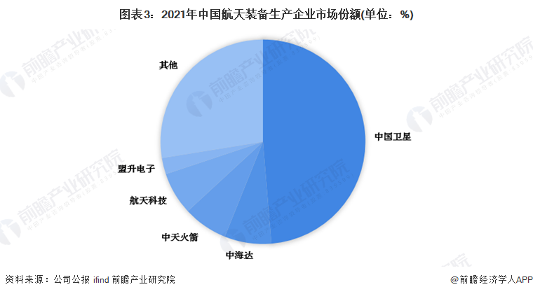图表3：2021年中国航天装备生产企业市场份额(单位：%)