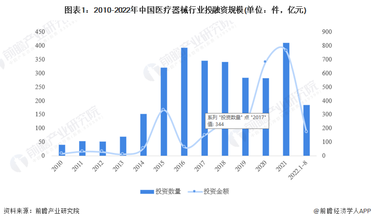 图表1：2010-2022年中国医疗器械行业投融资规模(单位：件，亿元)
