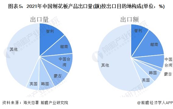 图表5：2021年中国刨花板产品出口量(额)按出口目的地构成(单位：%)