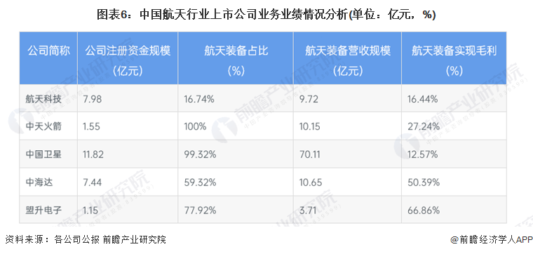 图表6：中国航天行业上市公司业务业绩情况分析(单位：亿元，%)