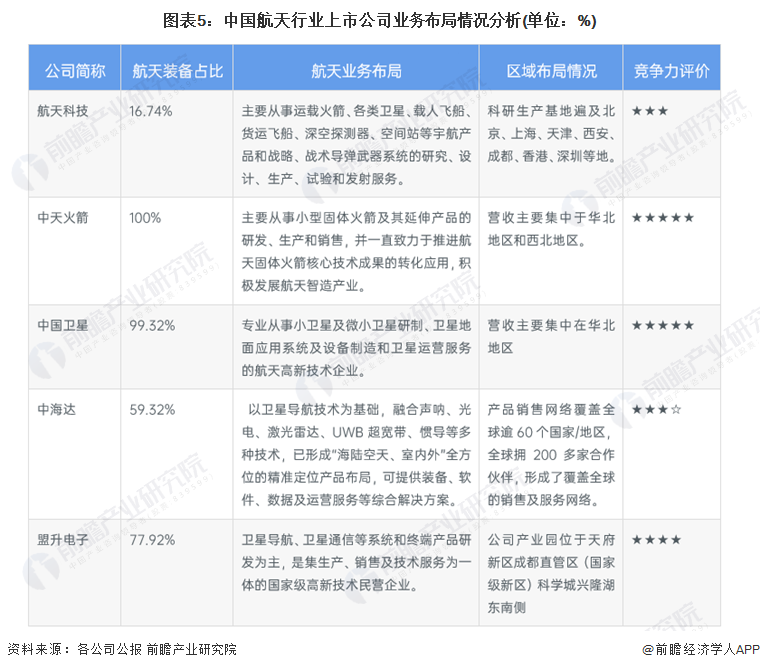 图表5：中国航天行业上市公司业务布局情况分析(单位：%)