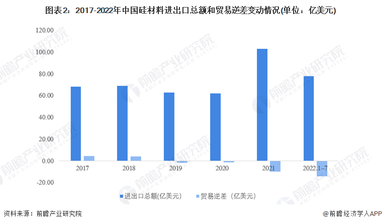 图表2：2017-2022年中国硅材料进出口总额和贸易逆差变动情况(单位：亿美元)