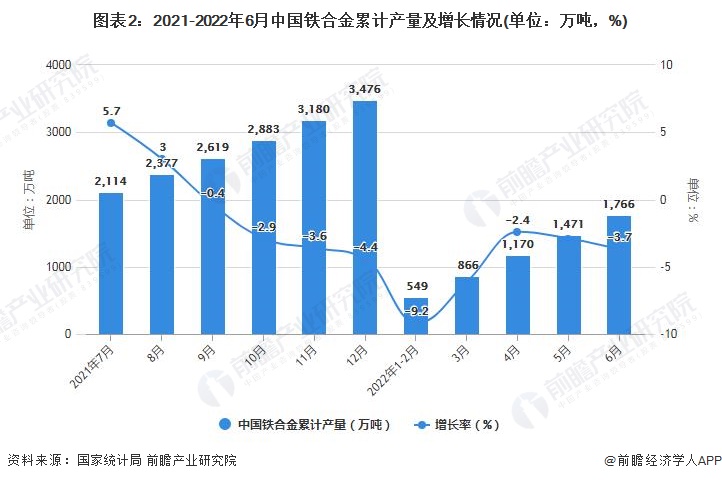 图表2：2021-2022年6月中国铁合金累计产量及增长情况(单位：万吨，%)