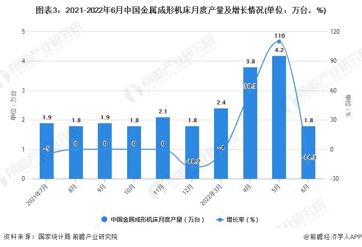 图表3：2021-2022年6月中国金属成形机床月度产量及增长情况(单位：万台，%)