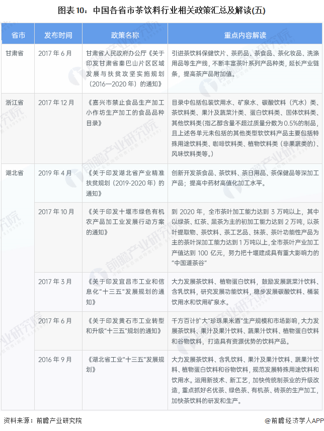 图表10：中国各省市茶饮料行业相关政策汇总及解读(五)