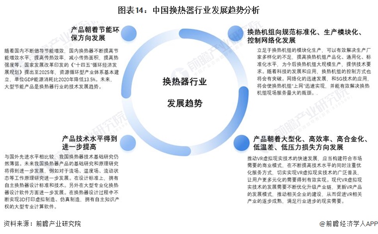 图表14：中国换热器行业发展趋势分析