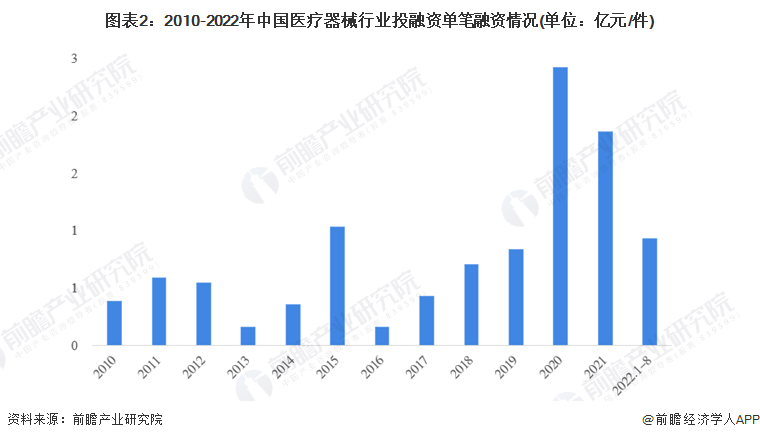 图表2：2010-2022年中国医疗器械行业投融资单笔融资情况(单位：亿元/件)