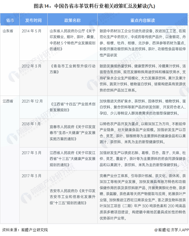 图表14：中国各省市茶饮料行业相关政策汇总及解读(九)