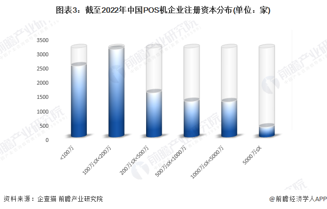 图表3：截至2022年中国POS机企业注册资本分布(单位：家)