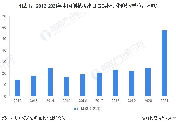 图表1：2012-2021年中国刨花板出口量规模变化趋势(单位：万吨)
