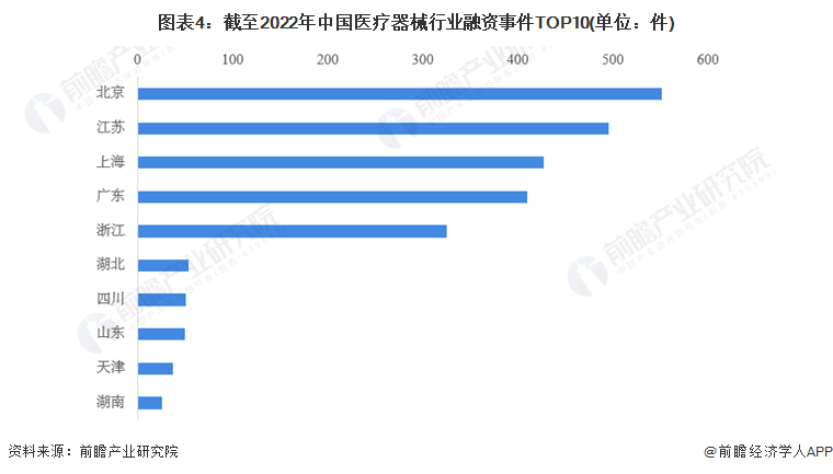 图表4：截至2022年中国医疗器械行业融资事件TOP10(单位：件)