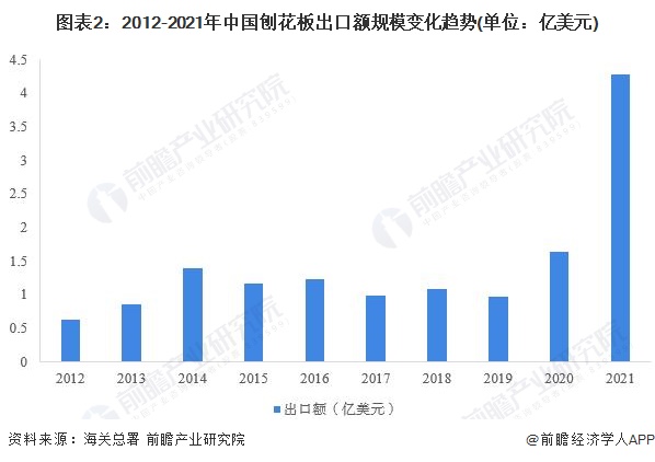 图表2：2012-2021年中国刨花板出口额规模变化趋势(单位：亿美元)