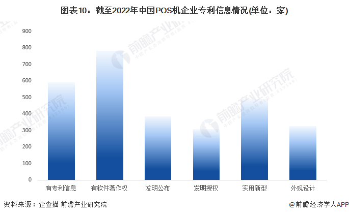 图表10：截至2022年中国POS机企业专利信息情况(单位：家)