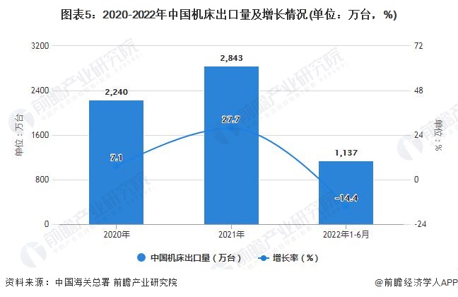 图表5：2020-2022年中国机床出口量及增长情况(单位：万台，%)