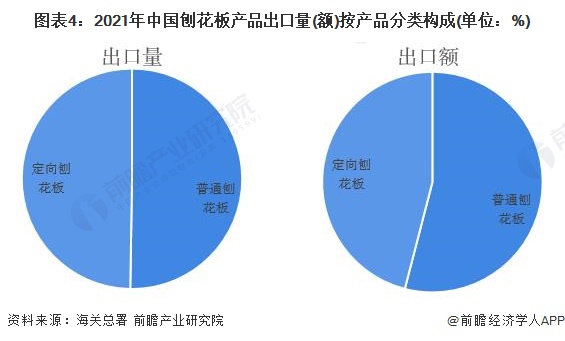 图表4：2021年中国刨花板产品出口量(额)按产品分类构成(单位：%)
